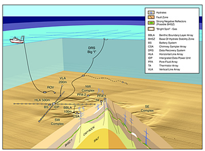 Marine experiments near a salt dome